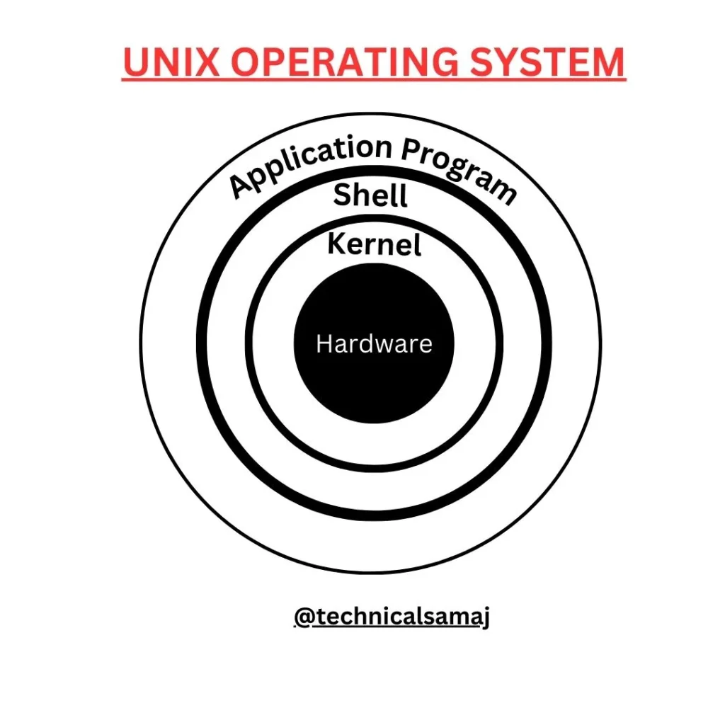 UNIX OPERATING SYSTEM